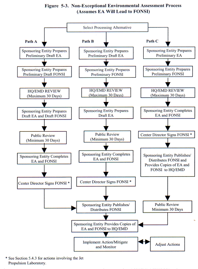 Non-Exceptional Environmental Assessment Process (Flow Chart)