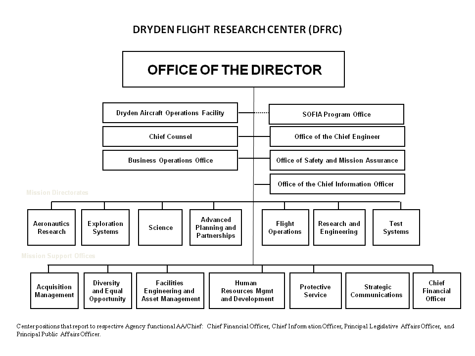 Air Force Test Center Organization Chart