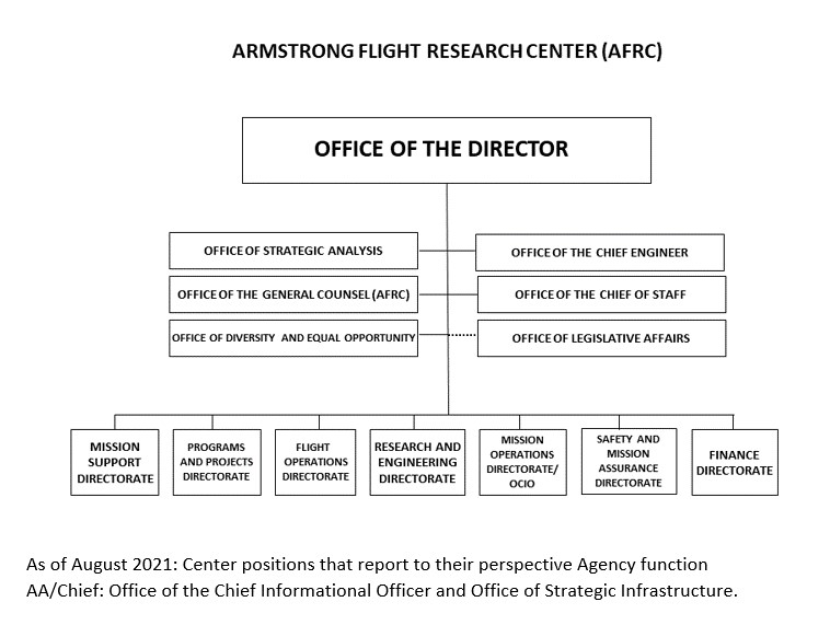 This image shows the organizational chart for the Armstrong Flight Research Center (AFRC) Office of the Director. Line of succession is in the following order: Deputy Director; Director for Research & Engineering; and Director for Flight Operations.