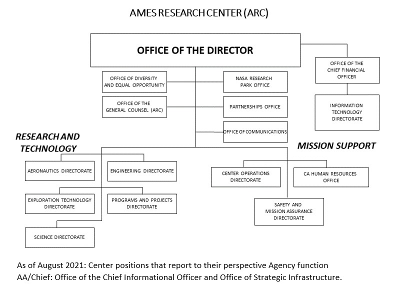 This image show the organizational chart for the Ames Research Center (ARC) Office of the Director. Line of succession is in the following order: Deputy Director; Associate Director, and Associate Director for Research and Technology.