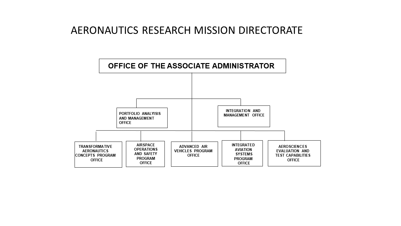 This image shows the organizational chart for the Immediate Line of Succession. In the following order:  ARMD Deputy Associate Administrator, ARMD Deputy Associate Administrator for Programs, and ARMD Deputy Associate Administrator for Policy.