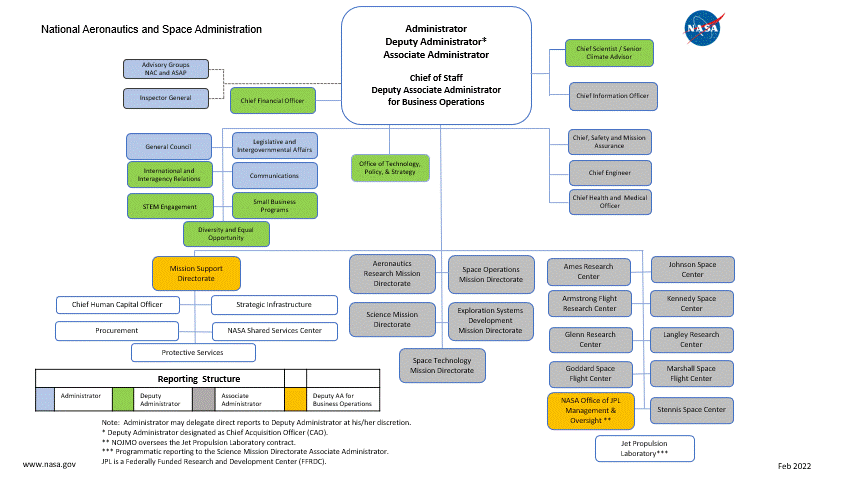 NASA Organization Structure