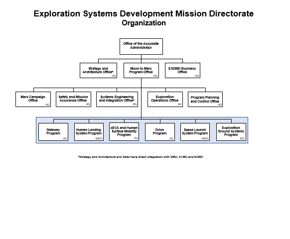 This image shows the organizational chart for the Exploration Systems Development Mission Directorate Congressional Approved February 2022. Line of succession in the following order: ESDMD Deputy Associate Administrator (DAA); DAA for Management ESDMD/SOMD.