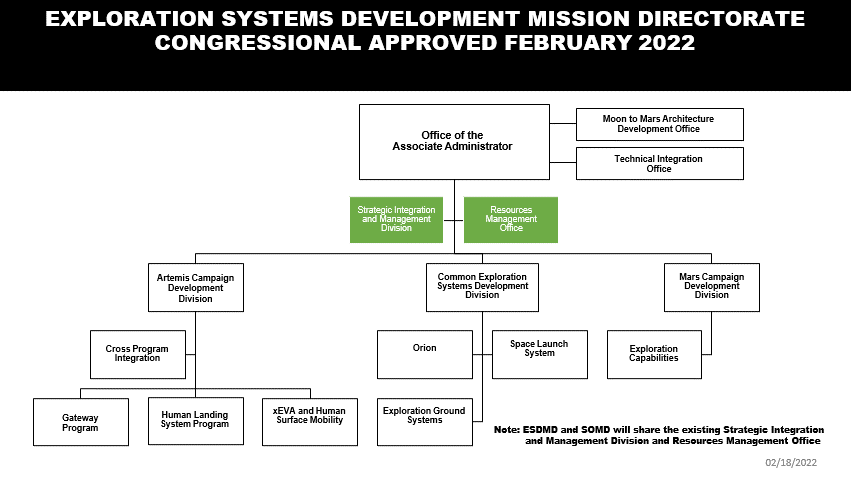 This image shows the organizational chart for the Exploration Systems Development Mission Directorate Congressional Approved February 2022. Line of succession in the following order: ESDMD Deputy Associate Administrator (DAA); DAA for Management ESDMD/SOMD.