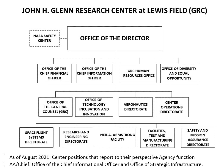 This image shows the organziational chart for the John H. Gleen Research Ceter at Lewis Field (GRC). The line of succession is in the following order: Deputy Director; Associate Director; and Director of Research and Engineering.