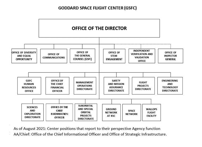 This image show the organizational chart for the Goddard Space Flight Center (GSFC). The line of succession is in the following order: Deputy Director; Associate Director; and Director, Management Operations.