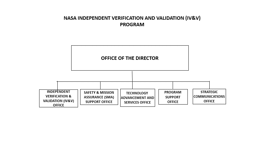 This image shows the organizational chart for the NASA Independent Verification and Validation (IV&V) Program. The line of succession is in the following order:Deputy Director, NASA IV&V Program; and Associate Director, NASA IV&V Program.