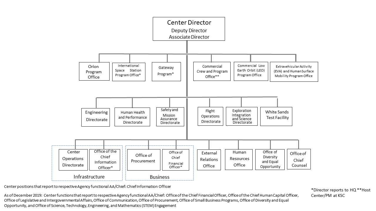 This image shows the organizational chart for the Lyndon B. Johnson Space Center (JSC). The line of succession is in the following order: Deputy Director; Associate Director; Director of Flight Operations; and Director of Engineering.