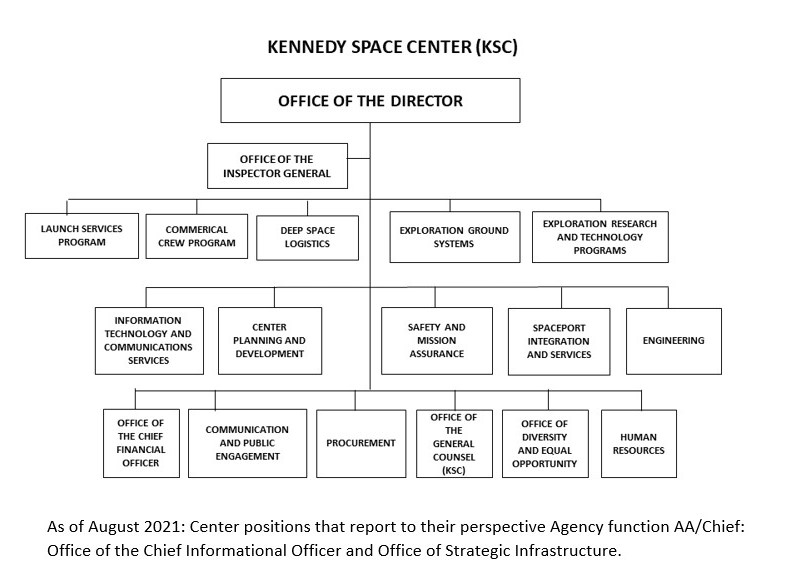 This image shows the organizational chart for the John F. Kennedy Space Center (KSC). The line of succession is in the following order: Deputy Director; Associate Director; and Director of Spaceport Integration and Services. 