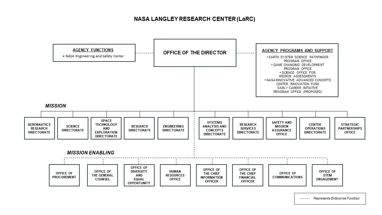This image shows the organizational chart for the NASA Langley Research Center (LaRC). The line of succession is in the following order: Deputy Director; Associate Director; and Director for Research. 