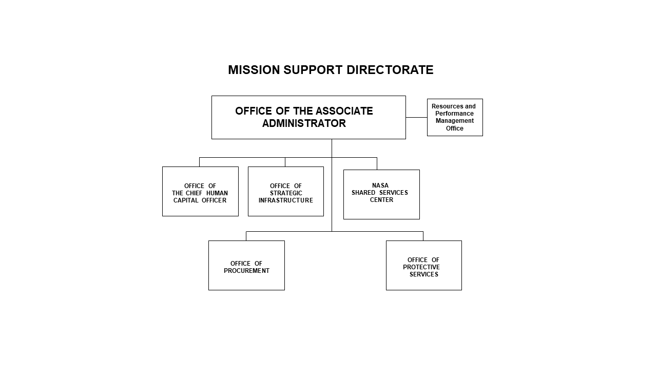 This image shows the organizational chart for the Mission Support Directorate. Line of succession in the following order: Deputy AA for Mission Support; Deputy AA Mission Support Transformation; and Chief Human Capital Officer.