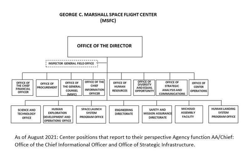 This image shows the organizational chart for the George C. Marshall Space Flight Center (MSFC). The line of succession is in the following order: Deputy Director; Associate Director; and Director, Office of Center Operations.
