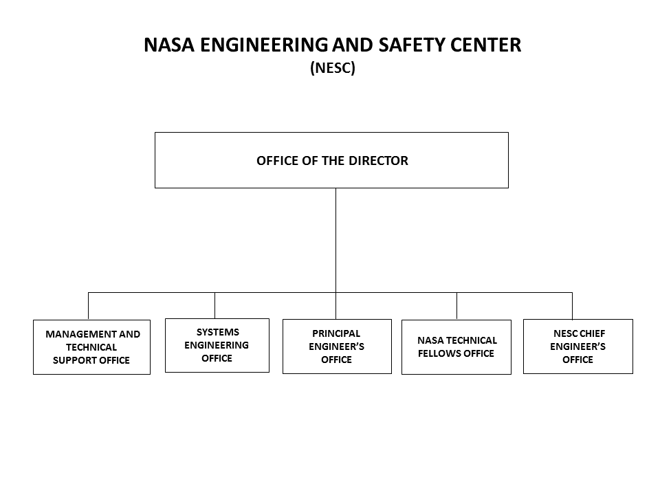 This image show the organizational chart for the NASA Engineering and Safety Center (NESC). The line of succession is in the following order: Deputy Director, NASA Engineering and Safety Center; and Deputy Director for Safety, NASA Engineering and Safety Center.