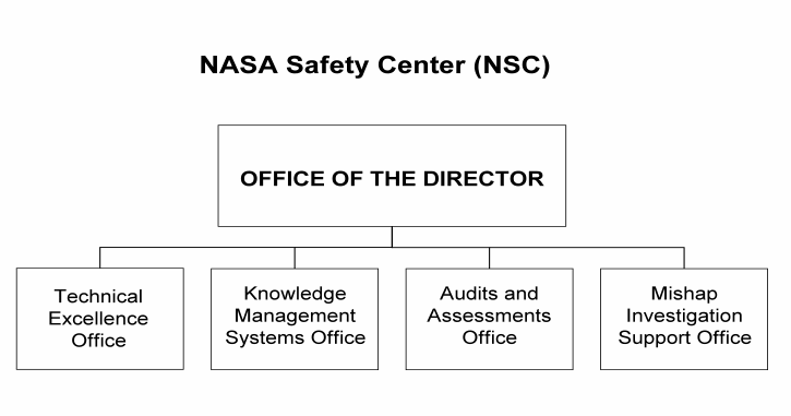 This image shows the organizational chart for the NASA Safety Center (NSC). The line of succession is in the following order: Deputy Director, NASA Safety Center; Director, Technical Excellence, NASA Safety Center; and Director, Audits and Assessments, NASA Safety Center.