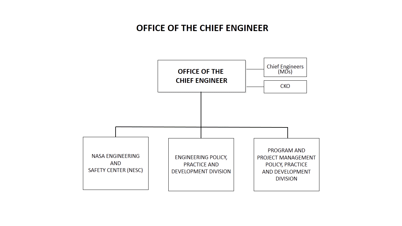 This image show the organizational chart for the Office of the Chief Engineer. Line of succession in e following order:  Deputy Chief Engineer; Deputy for Management; and Director, NASA Engineering and Safety Center.