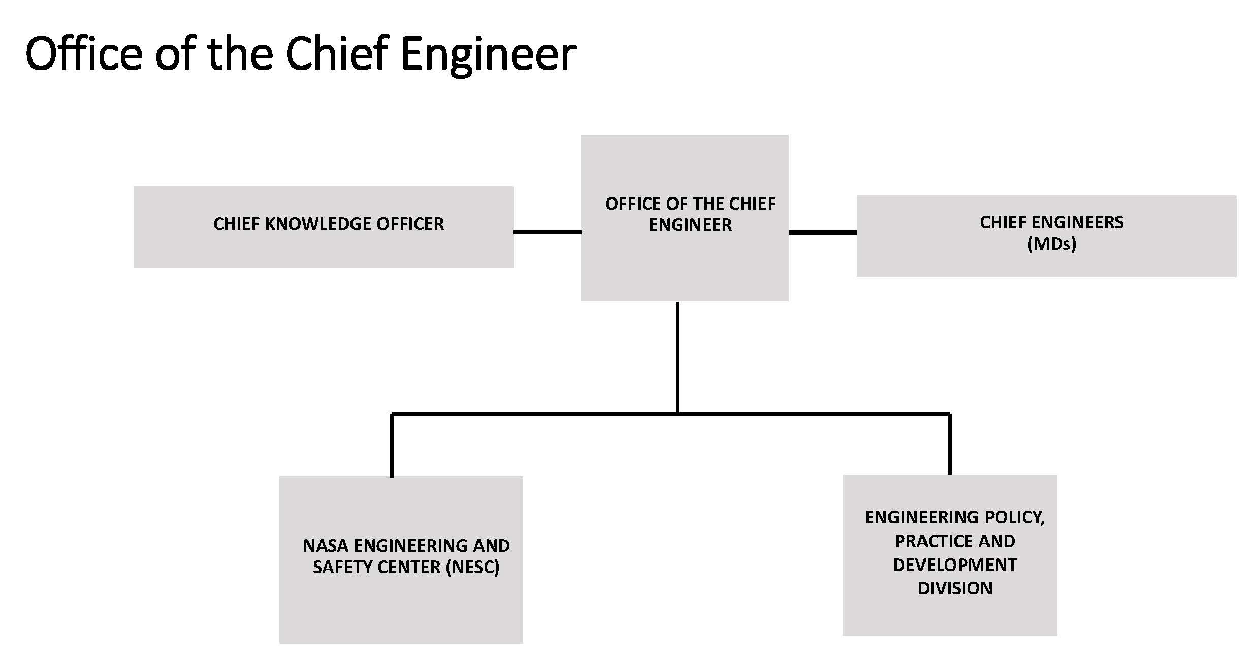 This image show the organizational chart for the Office of the Chief Engineer. Line of succession in e following order:  Deputy Chief Engineer; Deputy for Management; and Director, NASA Engineering and Safety Center.