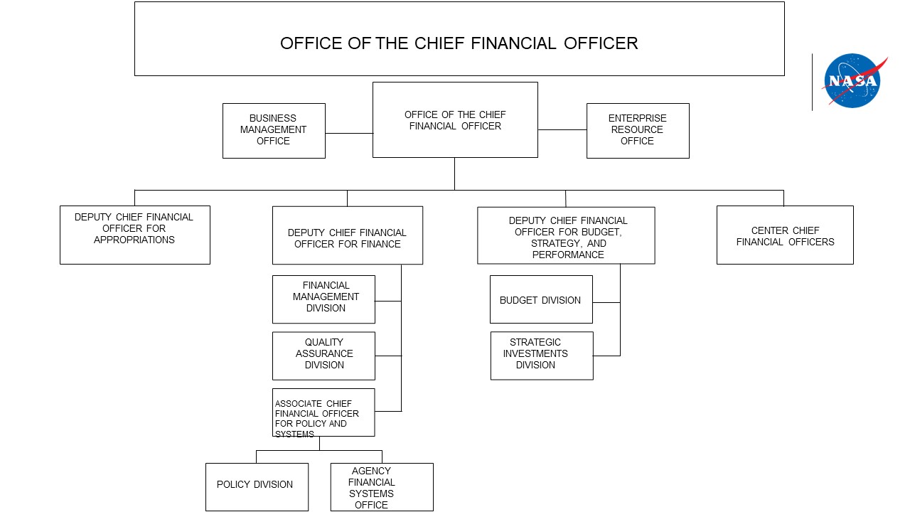 This image shows the organizational chart for the Office of the Chief Financial Officer line of succession as described fully in section 4.8.4.1.
