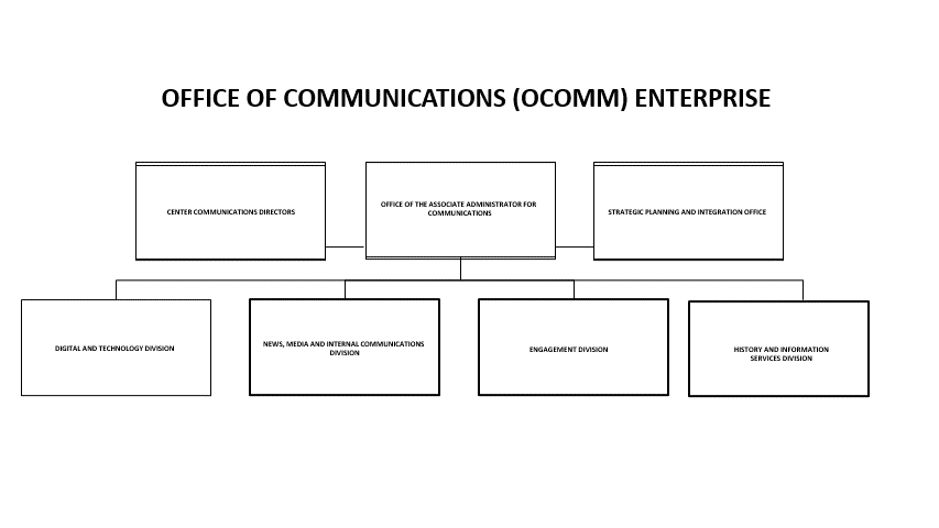 This organizational chart show the Office of Communication (OCOMM) Enterprise. Line of succession in the following order: Deputy AA; Director of History and Information Services; Director of News, Media, and Internal Communications.