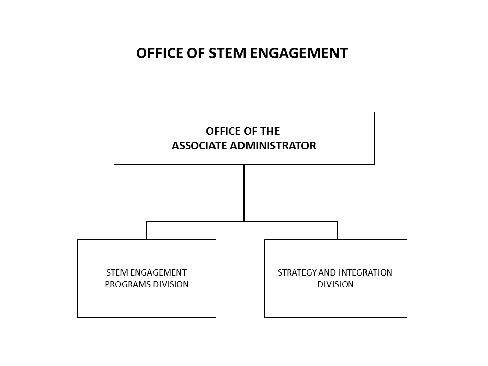 This image shows the organizational chart for the Office of STEM Engagement. Line of succession in the following order: Deputy Associate Administrator for Strategy and Integration; and Deputy Associate Administrator for Programs.