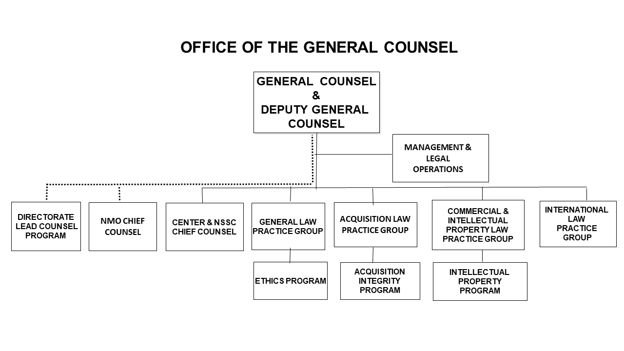 This image show the organizational chart for the Office of the General Counsel. Line of succession in the following order:  Deputy General Counsel; Associate General Counsel (Contracts and Acquisition Integrity Practice Group); and Associate General Counsel (General Law Practice Group).