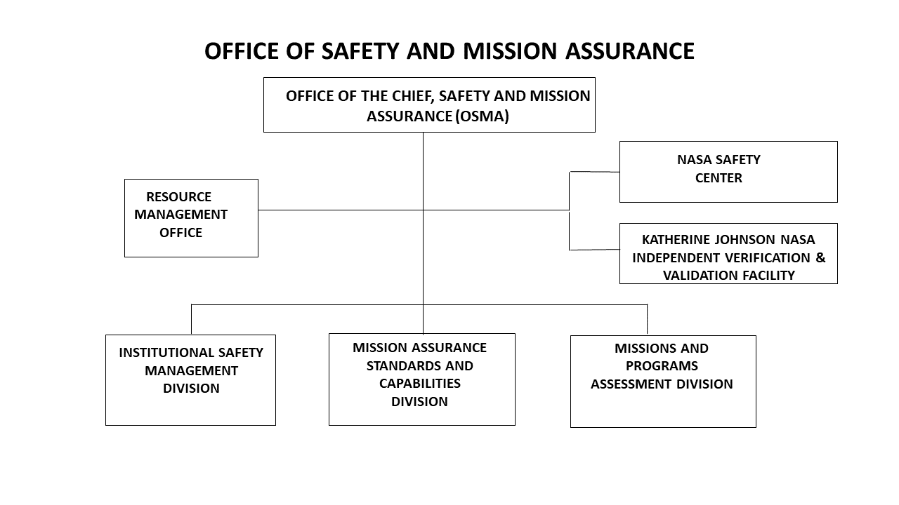 This image show the organizational chart for the Office of Safety and Mission Assurance. Line of success in the following order:  Deputy Chief, Safety and Mission Assurance; Director, Mission Assurance and Capabilities Division; Director, Missions and Programs Assessment Division.