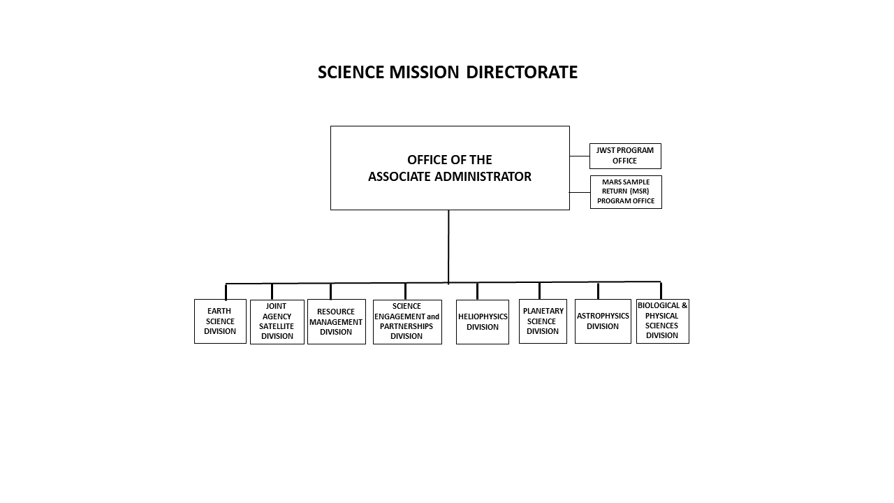 This image shows the organizational chart for the Science Mission Directorate. Line of succession In the following order: SMD Deputy Associate Administrator; SMD Deputy Associate Administrator for Programs; and SMD Deputy Associate Administrator for Management.