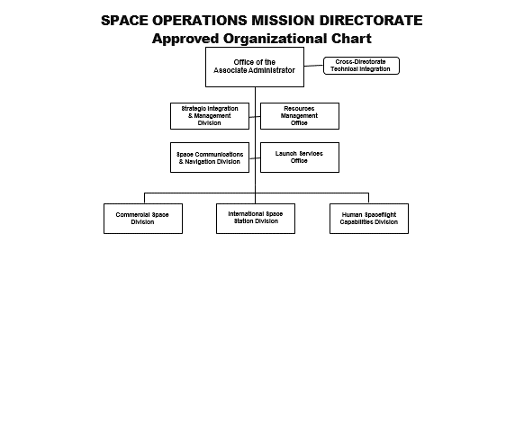 This image shows the organizational chart for the Space Operations Mission Directorate, Congressional Approved February 2022. Line of succession in the following order: SOMD Deputy Associate Administrator. DAA, Management ESDMD/SOMD.