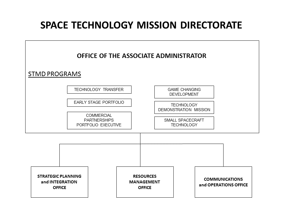 This image shows the organizational chart for the Space Technology Mission Directorate. Line of succession in the following order: STMD Deputy Associate Administrator; STMD Deputy Associate Administrator for Management; and STMD Deputy Associate Administrator for Programs
