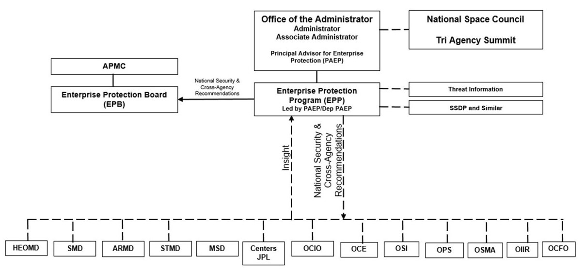 Figure 1 shows the Relationship of Enterprise Protection Program