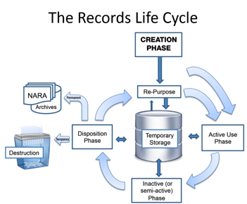 Figure 1 illustrates the Records Life Cycle. Records are either created or received by NASA employees or contractors in the course of conducting NASA business. 