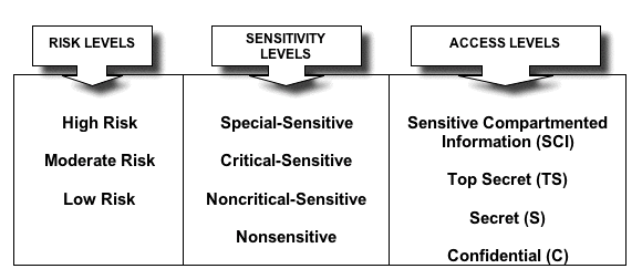Security Clearance Levels Chart