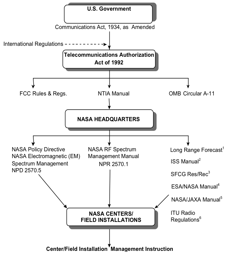 Figure C-3 shows the NASA Spectrum Management Program Documentation Tree.