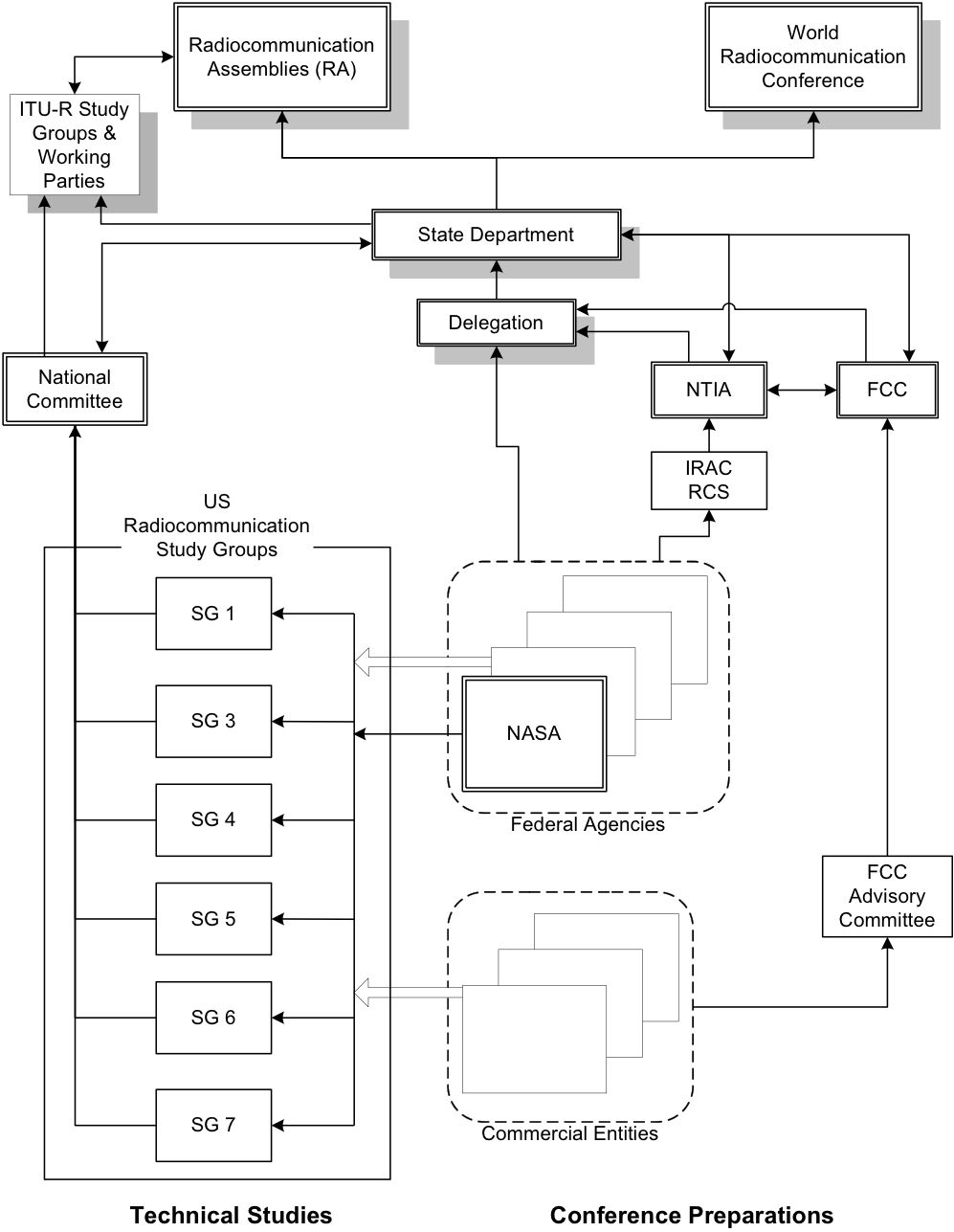 Figure K-1 shows the U.S. and ITU Spectrum Interfaces