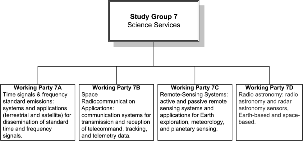 Figure K-2 shows the Radiocommunication Study Group 7 Structure