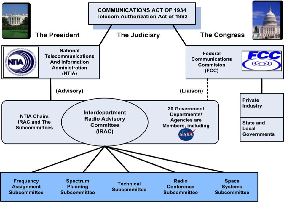 Figure 1-1 shows US National Spectrym Management Structure