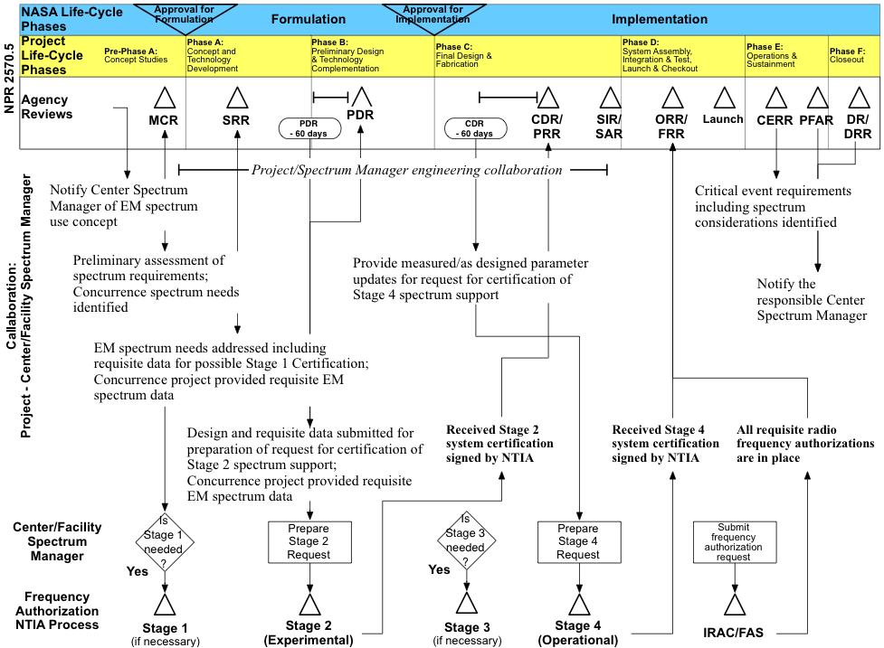 Figure 2-3: Spectrum Requirements Overlay on NASA Program/Project Life-Cycle Process