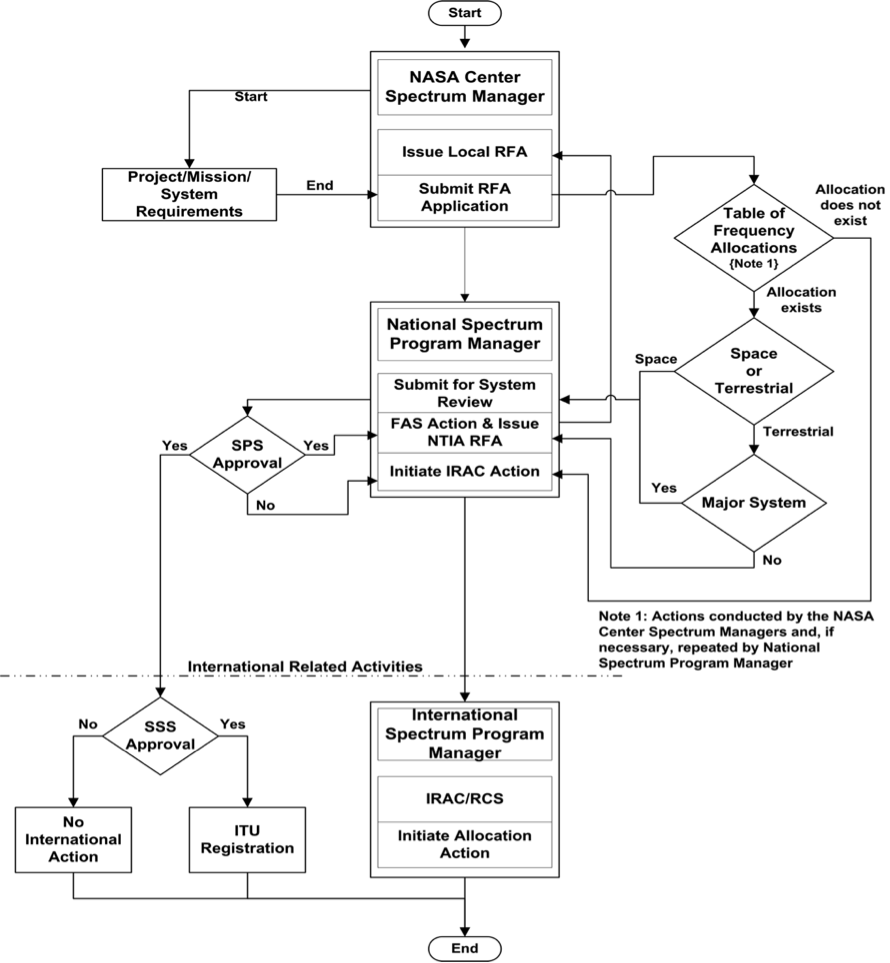 Figure 3-1 shows the Frequency Authorization Process