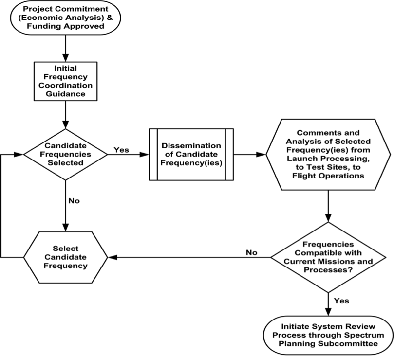 Figure 3-2 shows the Frequency Selection Process