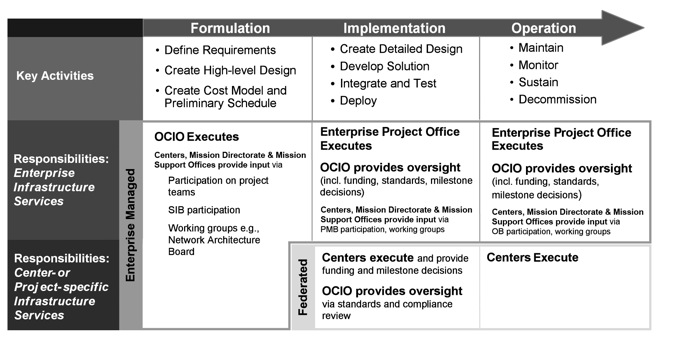 Formulation, Implementation, and Operations Model