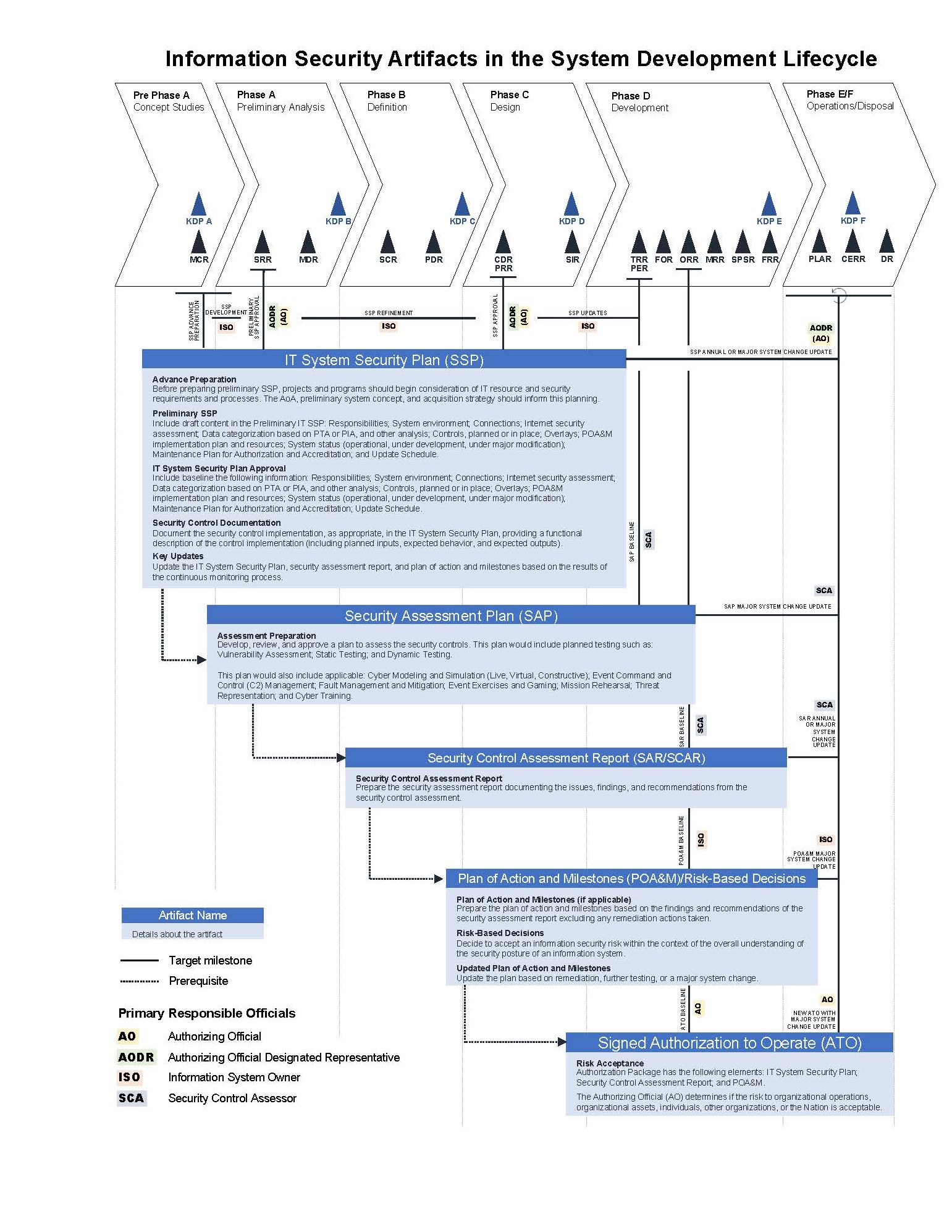 Figure E 1 provides a visual representation of the information security artifacts related to the program or project lifecycle.