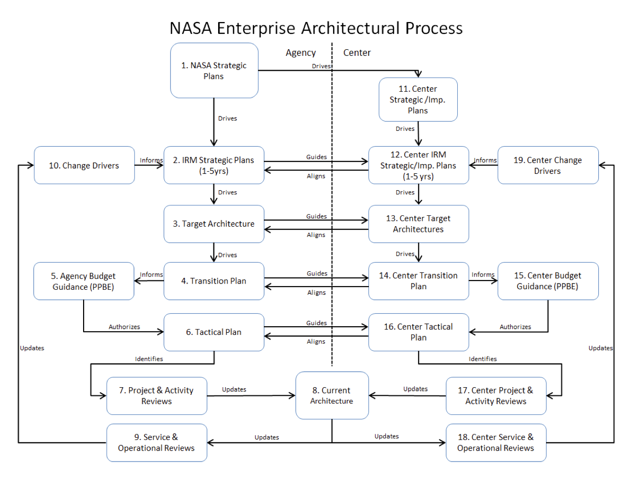 Figure 2 describes the NASA EA program functions throughout the entire NASA investment management life cycle. The EA is the sum of multiple architectures, and the process is continuous.