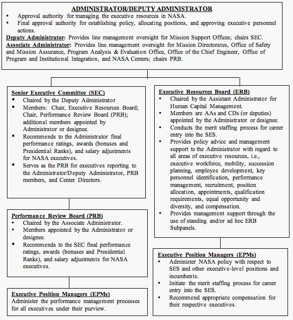 NPR 3100.1A Management of the Senior Executive Service (SES)