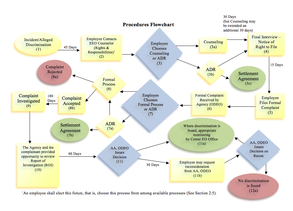 Eeo Process Flow Chart