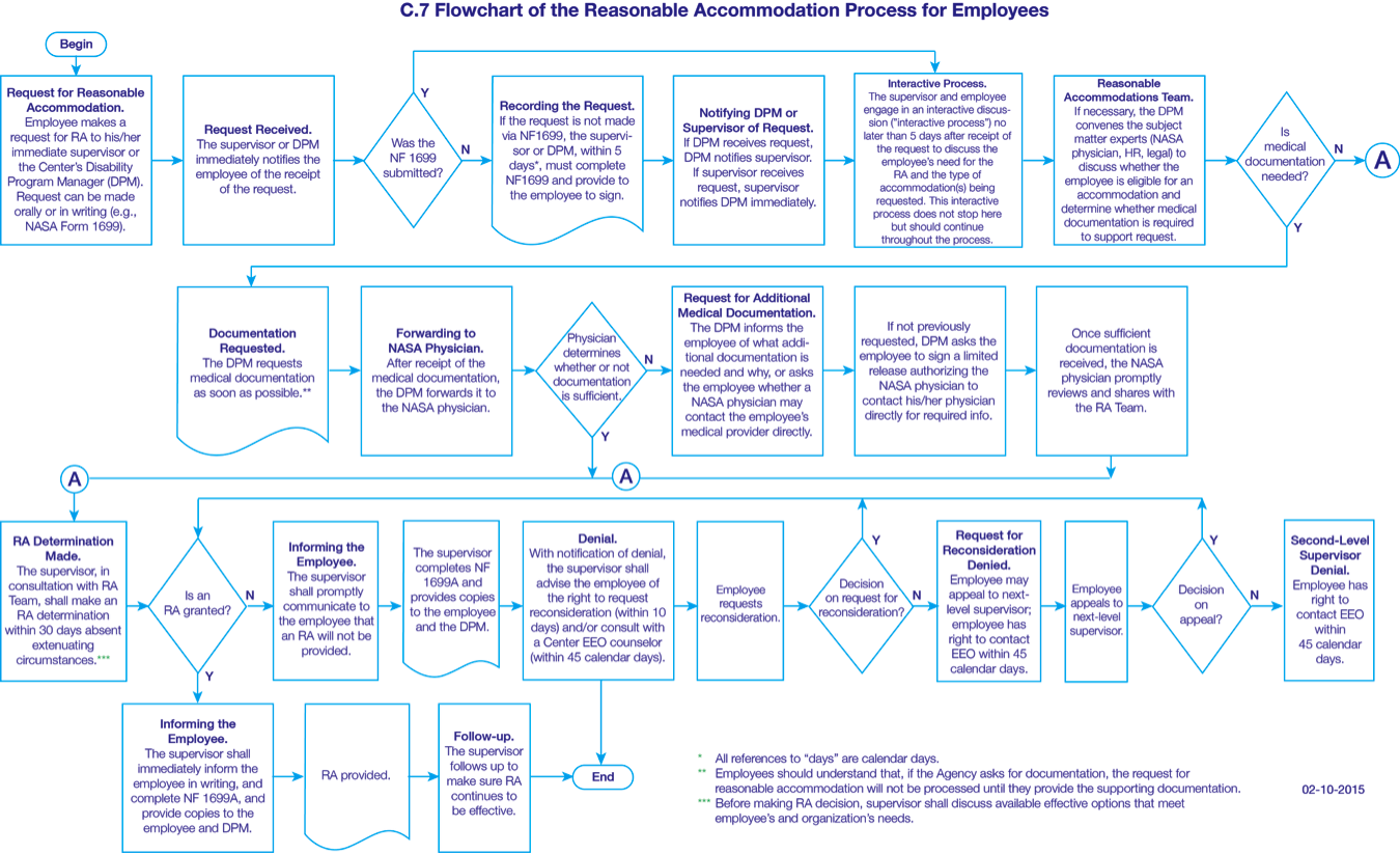Flowchart of the Reasonable Accommodation Process for Employees