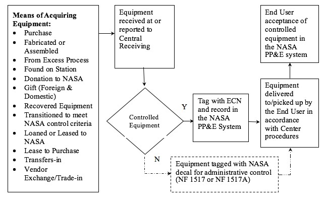 Figure 2.2 shows the various methods of acquiring equipment and the receipt process flow path.