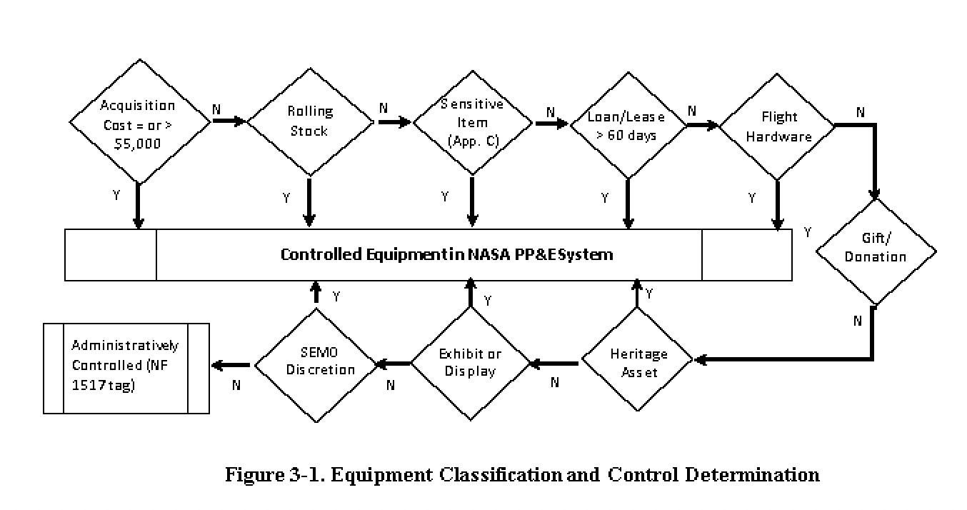 Figure 3-1. Equipment Classification and Control Determination provides a logic pathway for determining the level of control to apply.