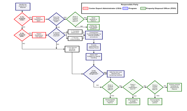 Figure C-1 shows the Special Handling Requirements Planning Process (Notional)