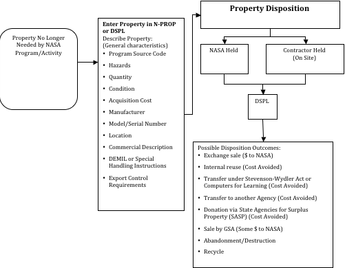 Figure 1-1 shows the Generic Property Disposition Flow Path