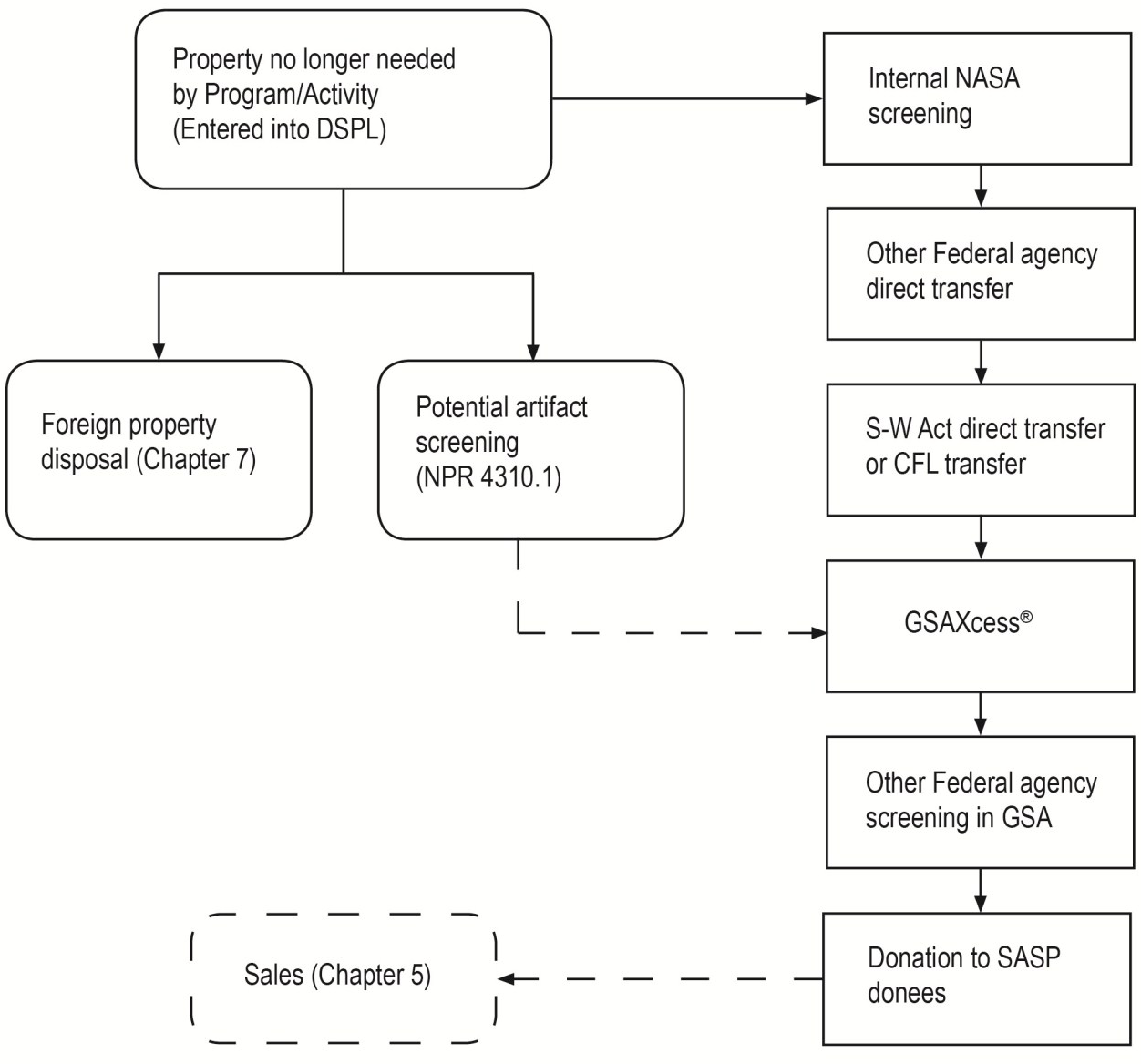 Figure 2-1 shows the Generic Excess Property Disposal Flow Chart