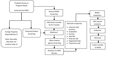 Figure 5-1 shows the Generic Excess Property Disposal Flow Chart Through Sales